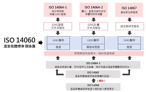 大門到大門|新版 ISO 14067:2018 碳足跡國際標準解析